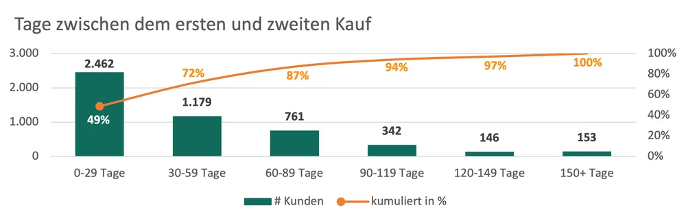 Bar chart showing days between first and second purchase for an e-commerce merchant