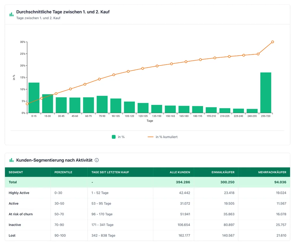 Distribution of the five RFM segments in a DTC shop with around 400,000 customers
