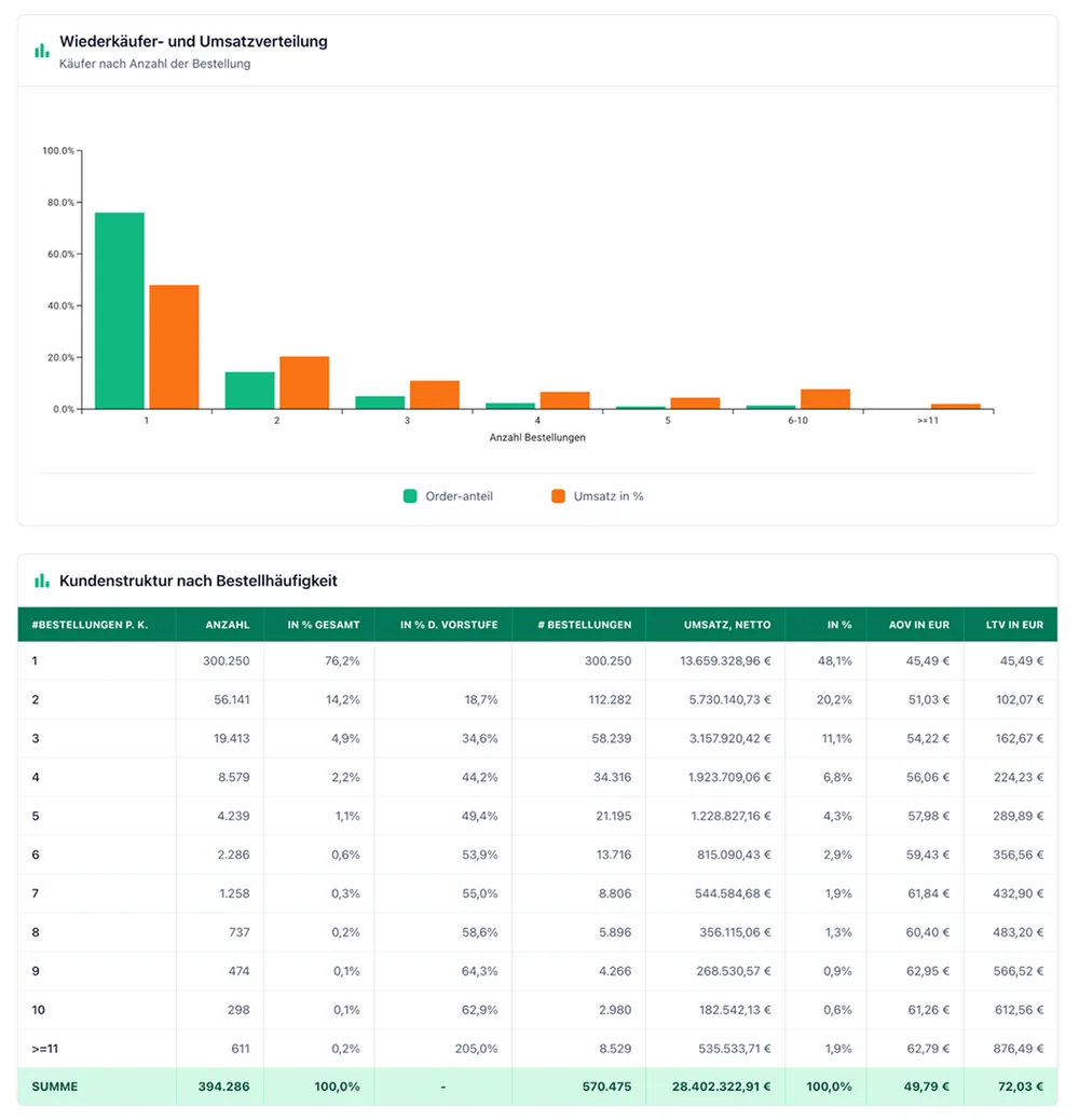 Chart: repeat-purchase probability rises with every additional order