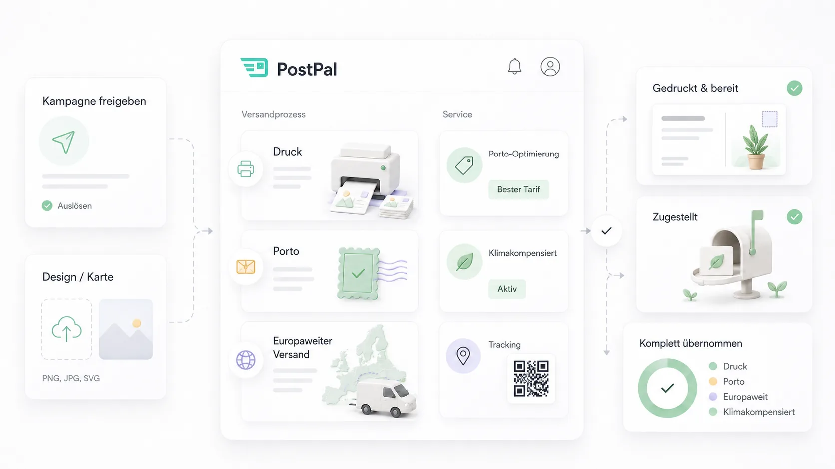 PostPal übernimmt nach Kampagnenfreigabe Druck, Porto-Optimierung, QR-Tracking und europaweiten Versand von Postkarten.