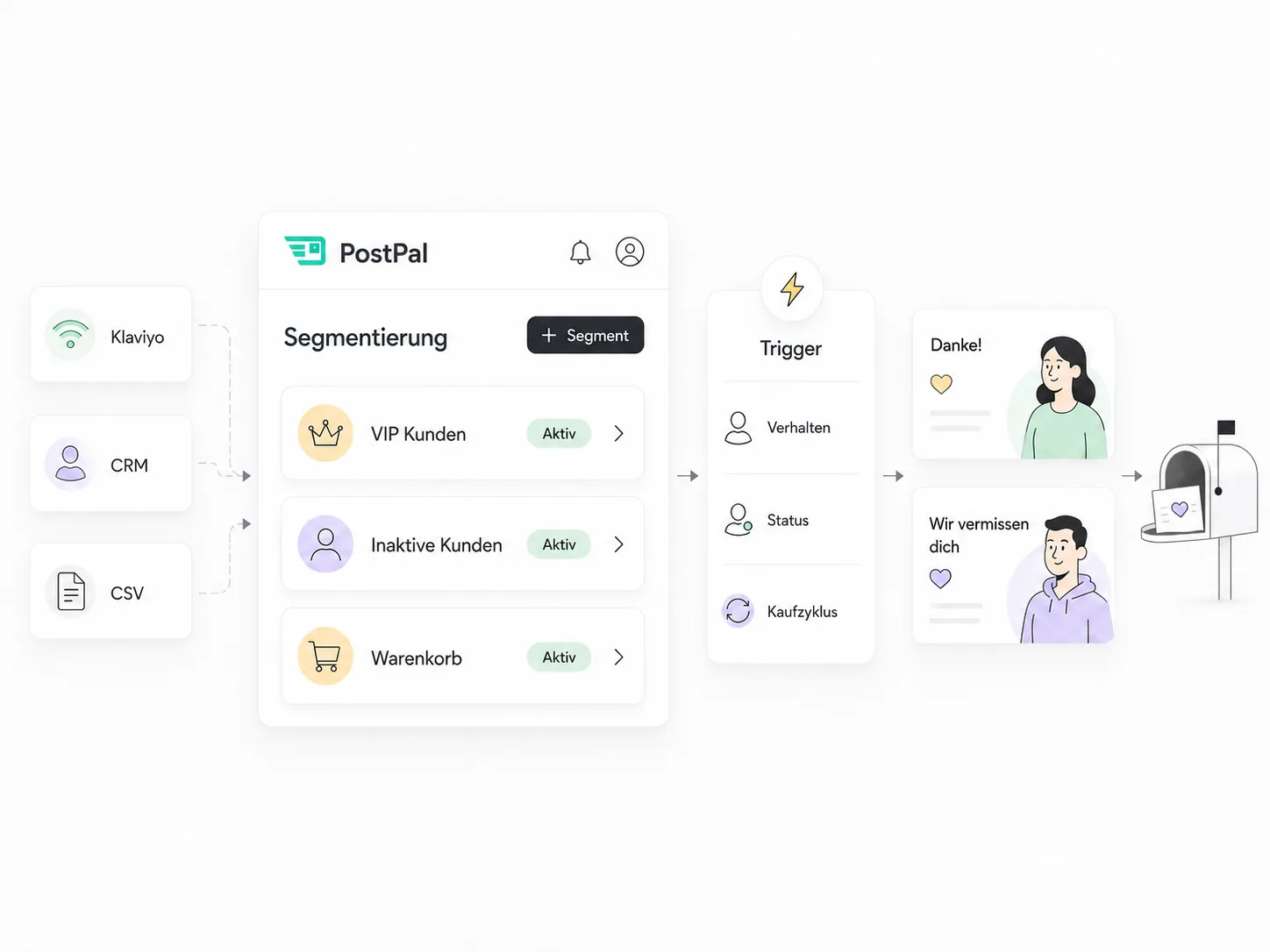 PostPal segmentiert Klaviyo-, CRM- und CSV-Daten für automatisierte Postkarten-Trigger nach Verhalten, Status und Kaufzyklus.