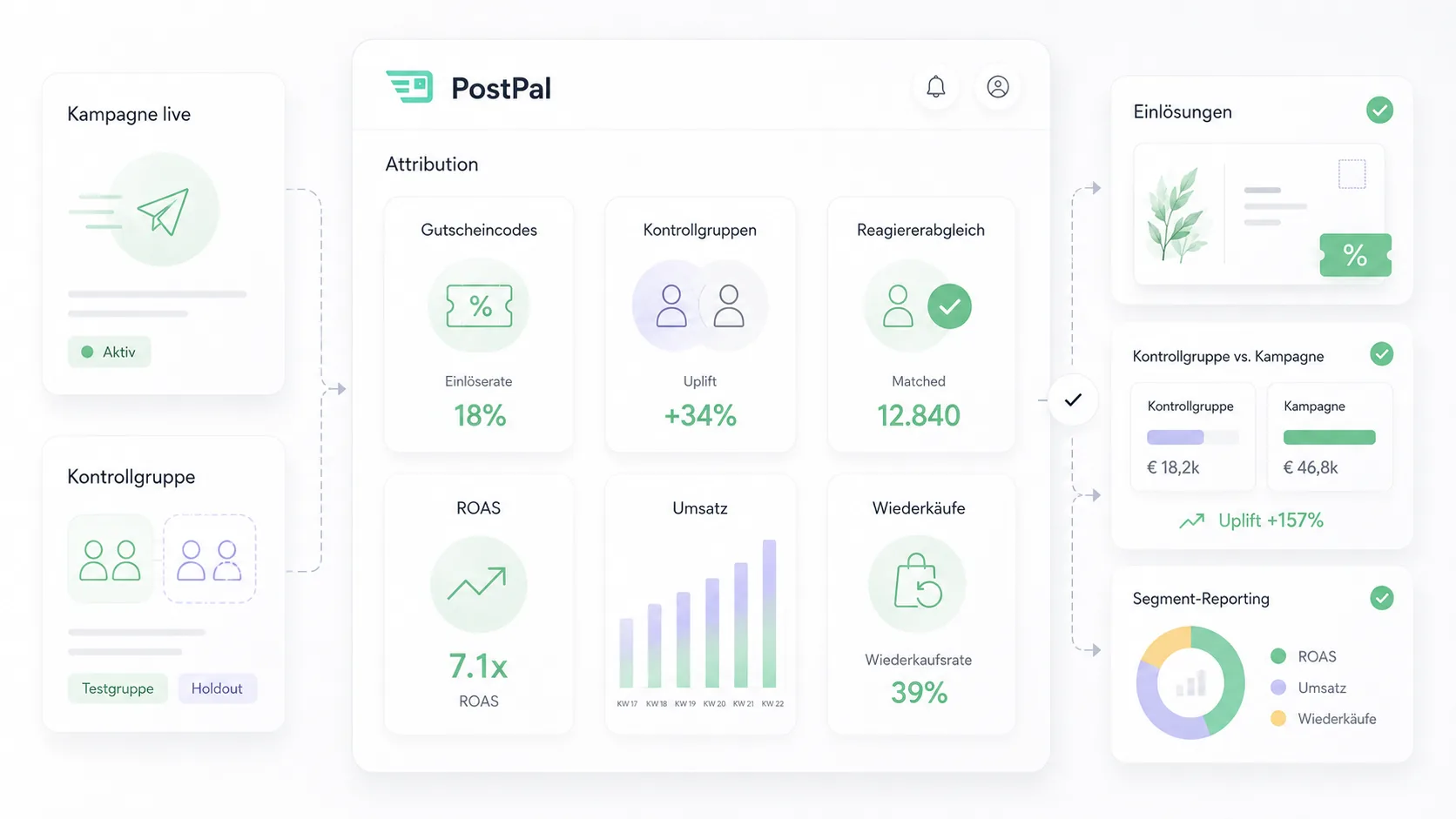 PostPal misst Postkarten-Marketing mit Gutscheincodes, Kontrollgruppen, Reagiererabgleich, ROAS, Umsatz und Wiederkäufen pro Segment.