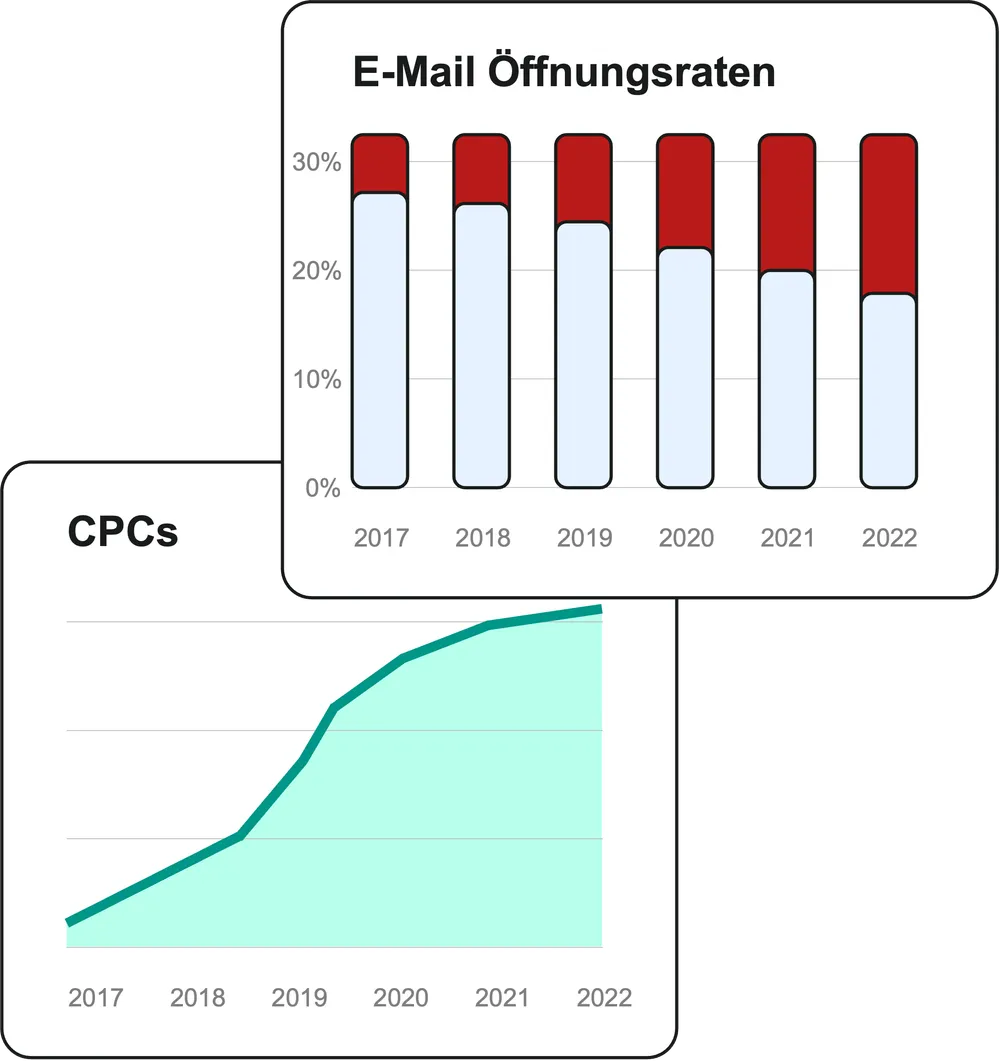 Chart about declining email open rates and rising CPCs in e-commerce marketing